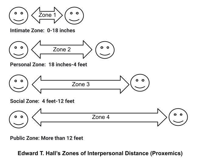The four zones, as described previously. A full description is linked after the caption.