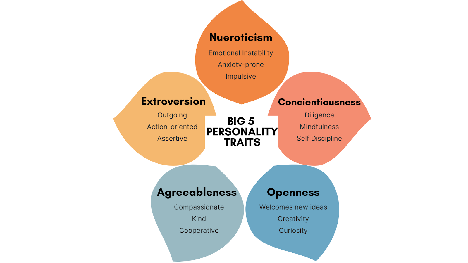 The Big Five Personality Traits in a flower pattern; details are listed after this figure.