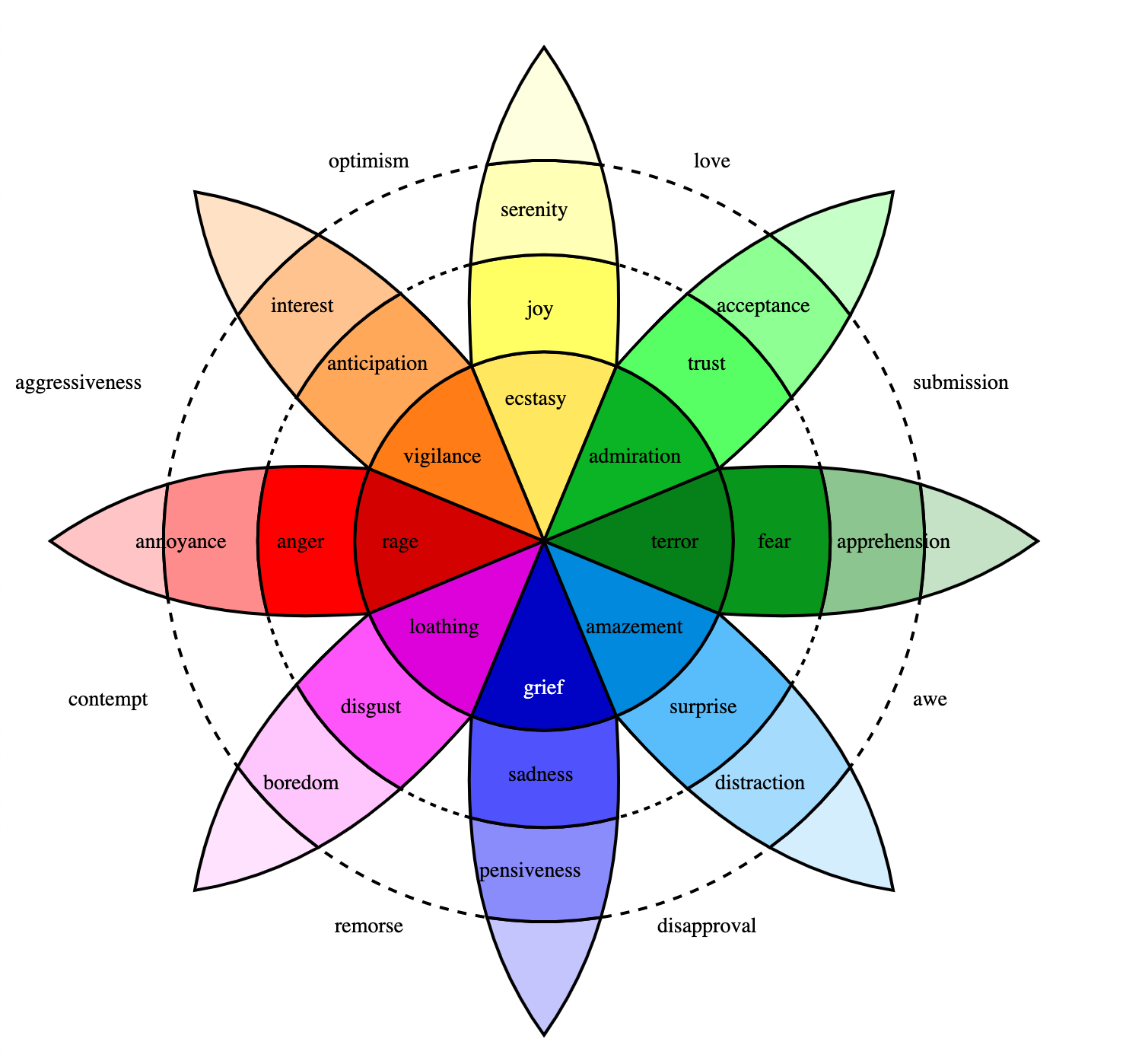 Wheel showing eight polarized emotions, as described in the table that follows.