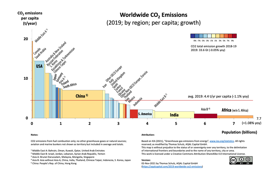 2019_Worldwide_CO2_Emissions_(by_region,_per_capita),_variwide_chart.png