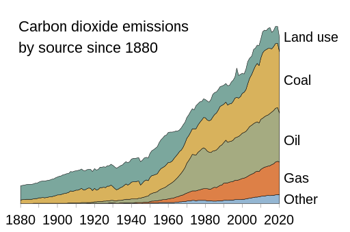 CO2_Emissions_by_Source_Since_1880.svg.png