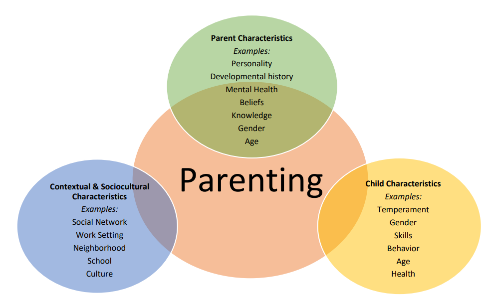 La crianza de los hijos en un círculo con otros tres círculos la rodea, 1. Características contextuales y socioculturales, 2. Características de Parent, 3. Características del niño