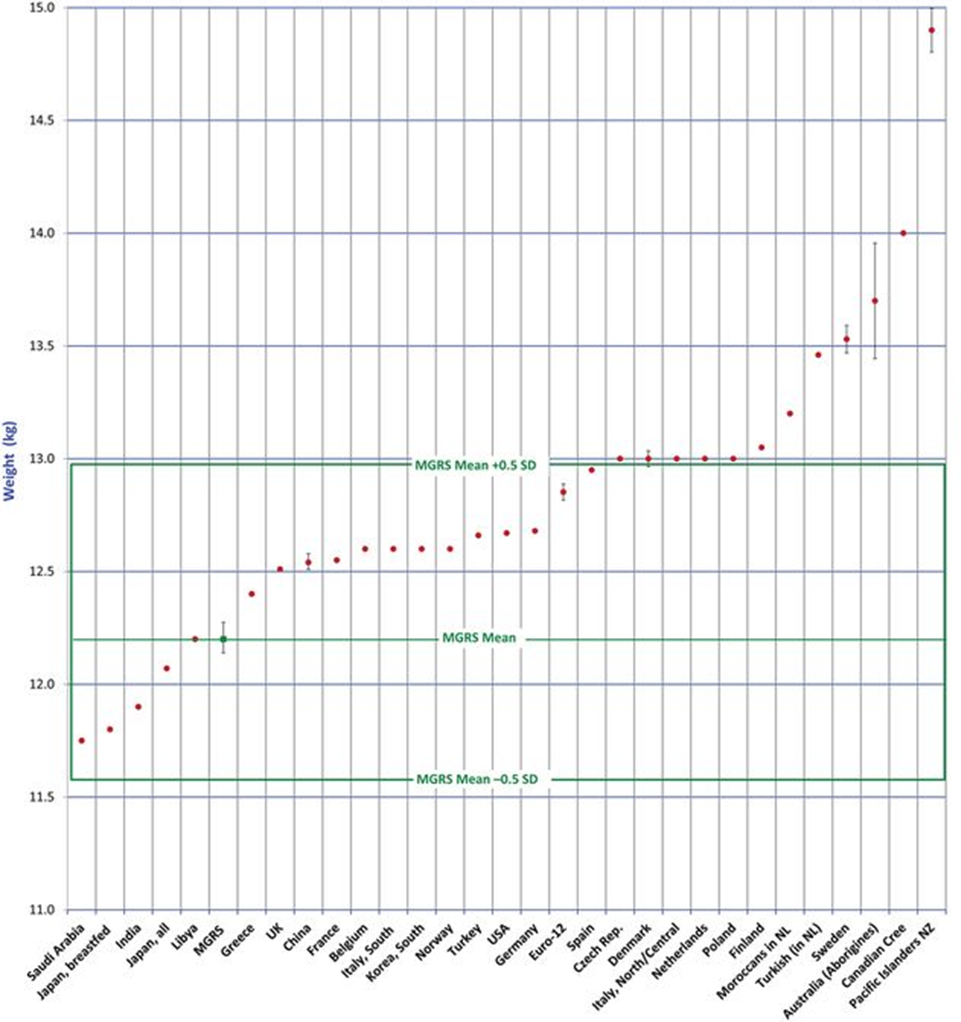Peso a los 2 años para hombres: 30 países versus Estudio Multicéntrico de Referencia de Crecimiento (MGRS). Datos del gráfico en el título de la figura