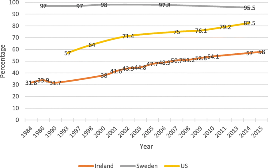 Proporción de mujeres que iniciaron la lactancia materna en Irlanda, Suecia y Estados Unidos de 1984 a 2015. Números de gráfico en leyenda de figura.