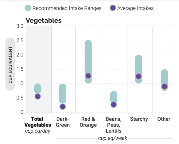 Ingesta promedio de verduras en comparación con los rangos de ingesta recomendados: edades de 12 a 23 meses. Este gráfico muestra los datos proporcionados en la leyenda de la figura
