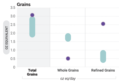 Average intake of grains compared to recommended intake ranges: ages 12 through 23 months. This chart shows data provided in the figure caption