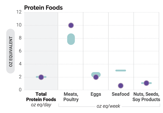 Average intake of protein compared to recommended intake ranges: ages 12 through 23 months. This chart shows data provided in the figure caption