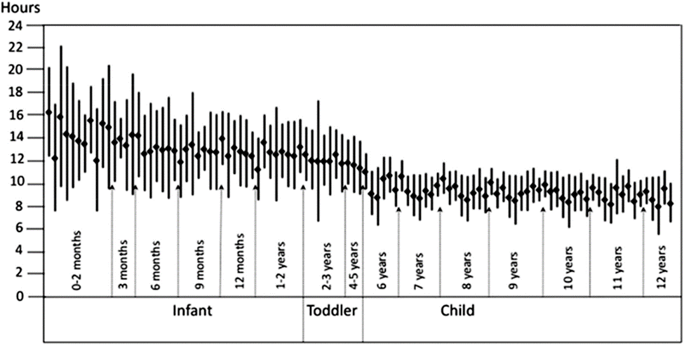 Datos de duración del sueño en todas las categorías de edad de todos los estudios Este gráfico muestra los datos proporcionados en la leyenda de la figura.
