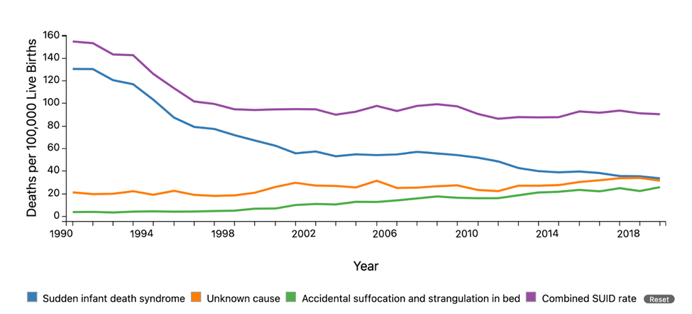 Tendencias en la muerte súbita inesperada del lactante por causa, 1990—2019. Este gráfico muestra los datos proporcionados en la leyenda de la figura.
