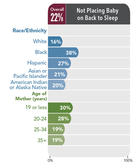 Porcentaje de madres que ponen a los bebés a dormir boca arriba. Este gráfico muestra los datos proporcionados en la leyenda de la figura.