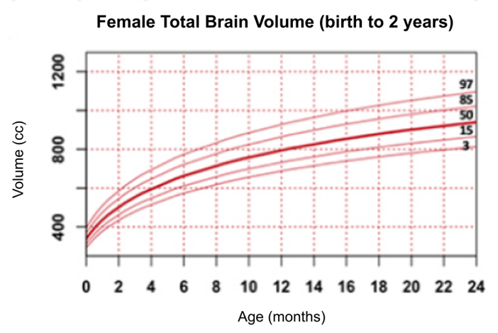 Volumen Cerebral Total Femenino (nacimiento a 2 años) mostrando. Información de tabla en pie de figura.