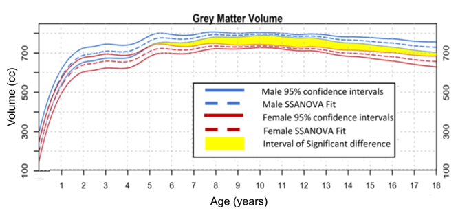 ilustra la tendencia de crecimiento relativamente más rápido de la materia gris en comparación con el crecimiento de la materia blanca. Este gráfico muestra los datos proporcionados en el título de la figura