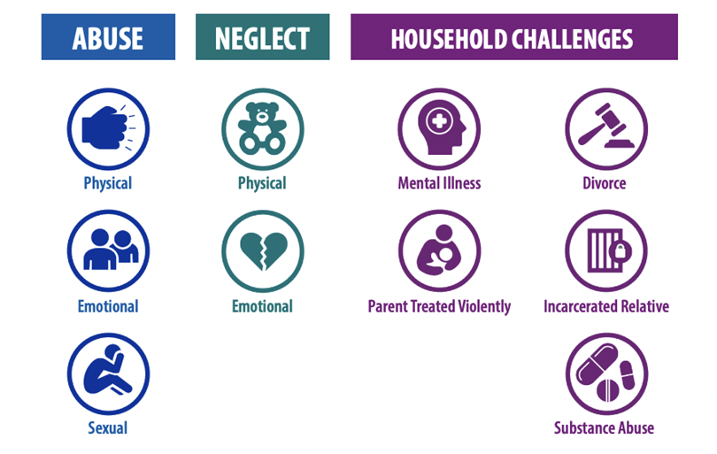 The ten ACE indicators. Abuse: physical, emotional, sexual. Neglect: Physical and Emotional. Household Challenges: Mental Illness, Parent Treated Violently, Divorce, Incarcerated Relative, Substance Abuse
