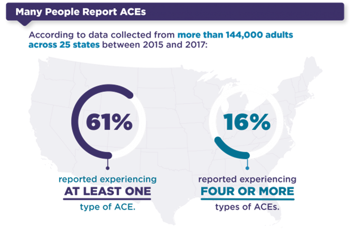 According to data collected from more than 144,000 adults across 25 states between 2015 and 2017: 61% reported experiencing at least one type of ACE. 16% reported experiencing four or more types of ACEs. 
