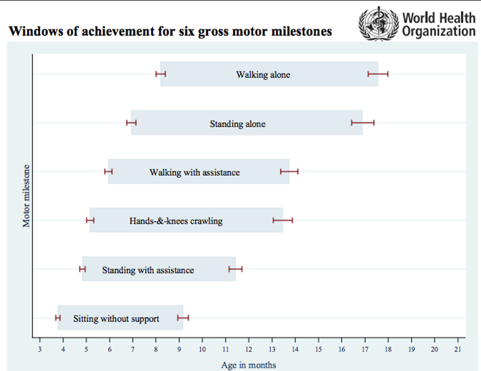 Windows of achievement for six gross motor milestones. This chart shows data provided in the figure caption