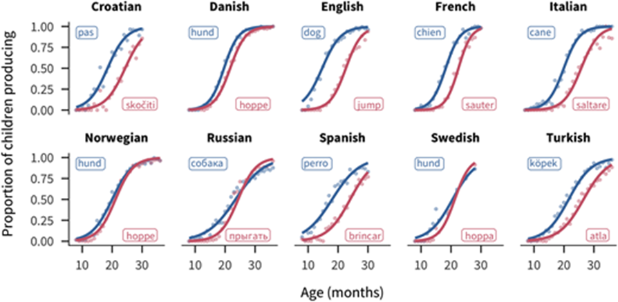 Production trajectories for the words “dog” and “jump” across languages. Points on the graph show the proportion of children producing each word for each age group. Lines show the best-fitting logistic curve