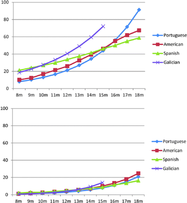 Fitted vocabulary comprehension (top panel) and vocabulary production (bottom panel) scores by language (50th percentile). Portuguese, American, Spanish and Galician were all examined. From 8 months to 18 months all languages increased steadily in both production and comprehension. 