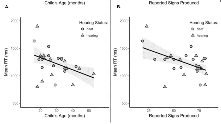 Mean accuracy was positively associated with age (Figure 4A), indicating that older ASL learners were more accurate than younger children in fixating the target picture. 4B,children with higher accuracy scores also had larger productive vocabularies (BF= 6.8), with the model estimating a 0.003 increase for each additional sign known. Moreover, children who were faster to recognize ASL signs were those with larger sign vocabularies (BF= 18.7