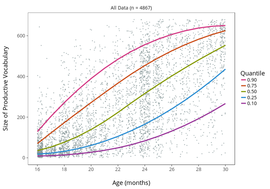 Esta gráfica de normas de vocabulario muestra todas las administraciones de un instrumento CDI particular dentro del rango de edad válido del instrumento. Los puntos muestran niños individuales, con la edad agrupada en meses enteros (y nerviosos para evitar sobreplotting). Las líneas en la gráfica indican estimaciones de percentiles, ajuste usando regresión cuantil con splines polinomiales monótonas como función base (Muggeo et al., 2013; función gcrq del paquete QuantRegGrowth en R)