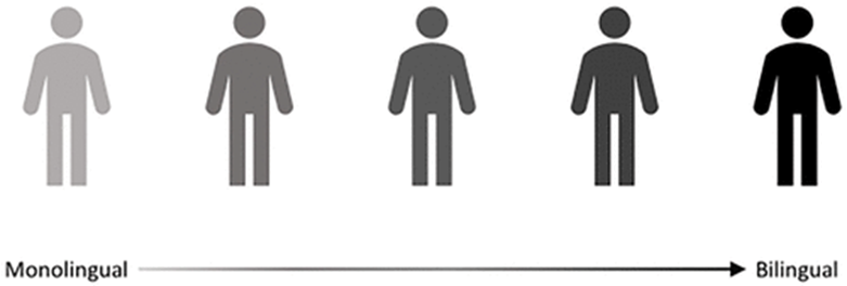 Representación de un modelo continuo de multilingüismo iconos de 5 personas con creciente saturación de color de gris claro = monolingüe a negro = bilingüe.