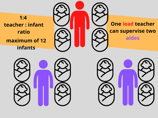 1 teacher for every four infants. Maximum of 12 infants. One lead teacher can supervise two aides each with 4 infants 