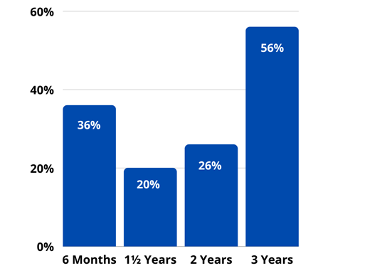 Porcentaje de programas que cumplen con los lineamientos recomendados para la relación adulto-niño. 6 meses = 36%, 1.5 Años = 20%, 2 Años = 26%, 3 Años = 56%