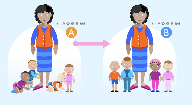 En el aula 'A' el maestro está con un grupo de infantes. A medida que crecen los infantes, el maestro y los niños se trasladan a una nueva habitación más apropiada para su edad. Aula 'B' muestra al mismo maestro y niños que en el aula 'A'