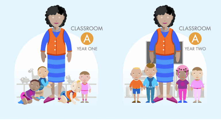 In classroom ‘A’, the caregiver and infants are in an age-appropriate room. As the children grow, rather than change rooms, the classroom is adjusted to be age-appropriate for their developing abilities and interests. In this way, the children and caregiver can remain together and stay in the same classroom overtime