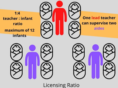 1 teacher for every four infants. Maximum of 12 infants. One lead teacher can supervise two aides each with 4 infants