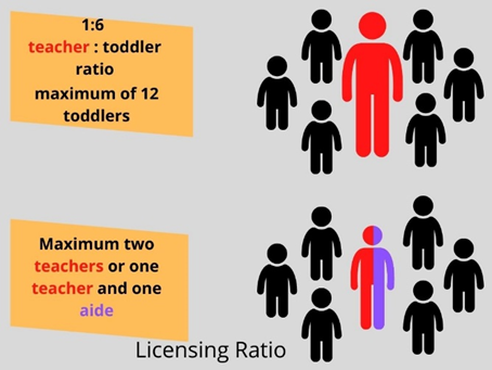 One teacher for every 6 toddlers. Maximum of 12 toddlers. Maximum two teachers or one teacher and one aide