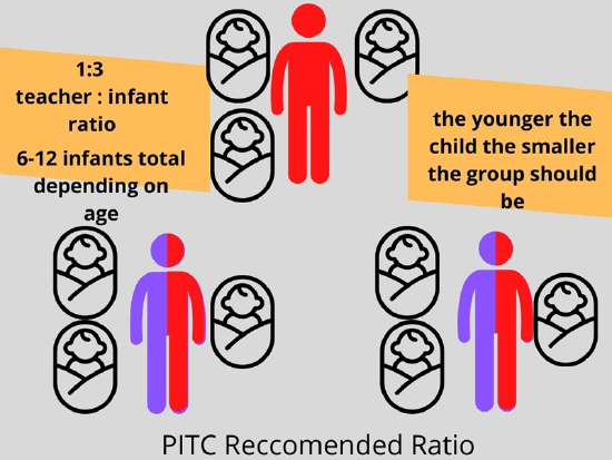 1:3 teacher to infant ratio. 6-12 infants total depending on age. The younger the child the smaller the group should be. 