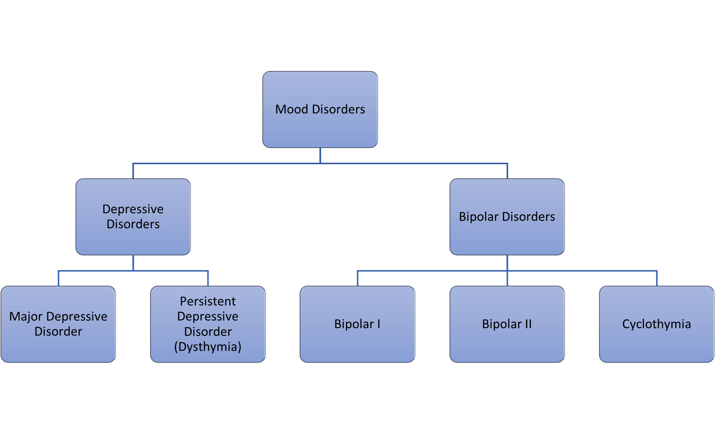 Overview of Depressive Disorders.png