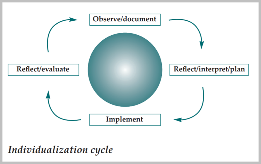 Curriculum Individualization cycle.  A continuous process of Observe/Document then Reflect/Interpret/Plan, then Implement, then Reflect/evaluate. The process then begins again.  