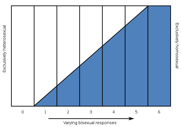 Un gráfico que representa la escala de Kinsey de diferentes respuestas bisexuales de 0 a 6; las definiciones de calificación se enumeran en la leyenda