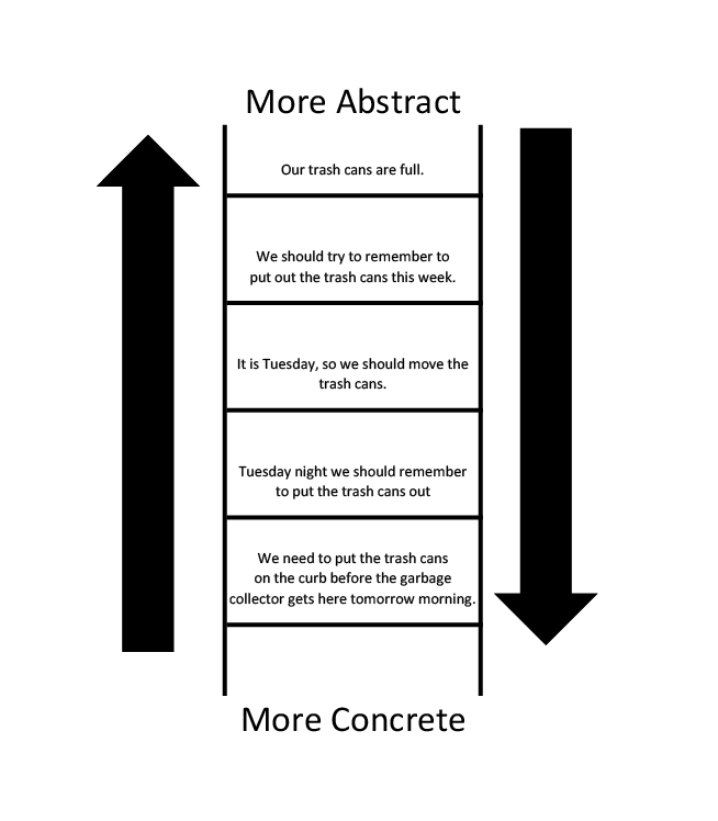 The abstraction ladder was described in detail in the previous paragraph.