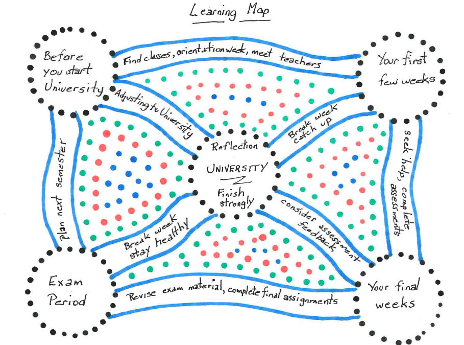 A learning map with aths connecting for example before you star university is connected to orientation. You first weeks are connected to seeking help, and exam week and your final weeks are connected by revison and assessment