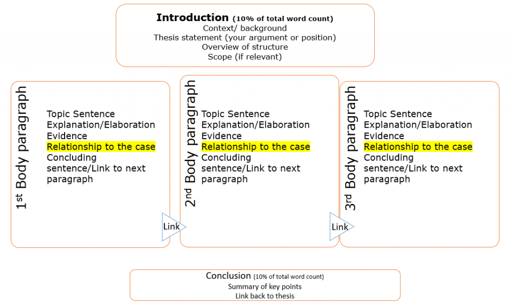 Diagrama de la estructura del estudio de caso