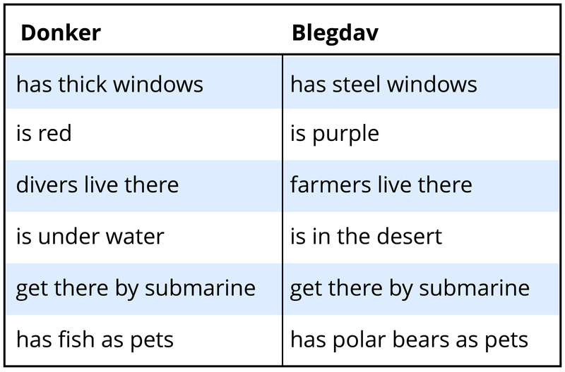 Examples of two fiction concepts and their traits. 1 – “Donker”: has thick windows, is red, divers live there, is under water, get there by submarine, has fish as pets. 2 – “Blegdav”: has steel windows, is purple, farmers live there, is in the desert, get there by submarine, has polar bears as pets.