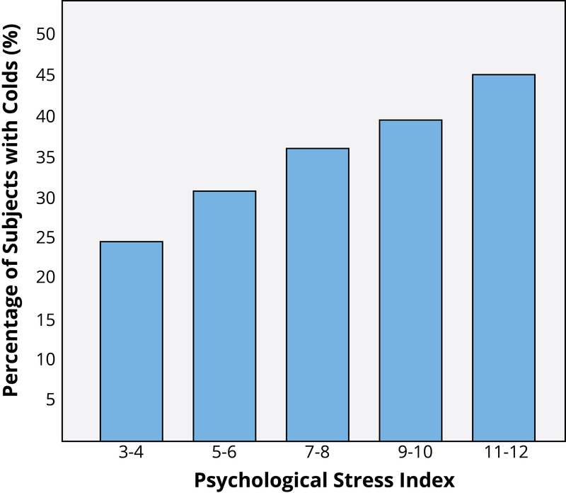 Gráfica que muestra que quienes reportan niveles más altos de estrés tienen más probabilidades de contraer un resfriado.