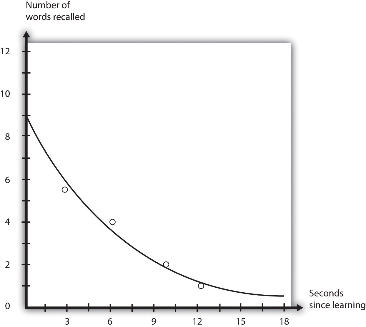Gráfico que muestra disminución del número de palabras recordadas, en función del número de segundos desde que se aprendieron las palabras.