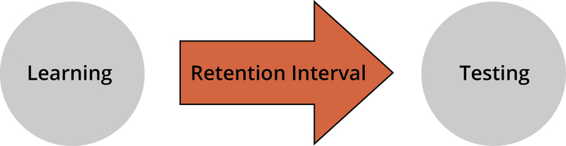 Diagrama que muestra el aprendizaje seguido de un intervalo de retención, que luego es seguido por pruebas.