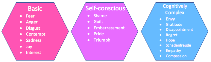 Three hexagons representing basic, self conscious and cognitively complex emotions