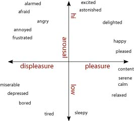 two orthogonal dimensions of arousal and pleasure-displeasure with specific emotions shown at different points on the graph