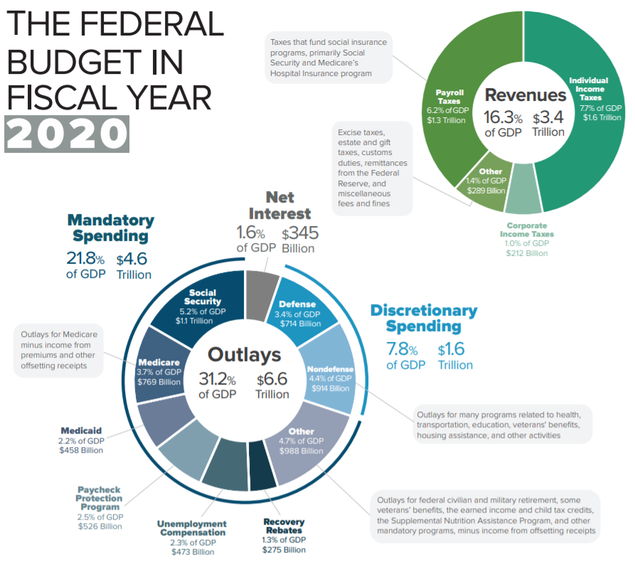2020_US_Federal_Budget_Infographic.png