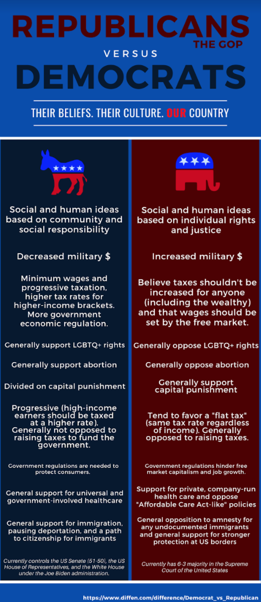 democrat vs republican differences