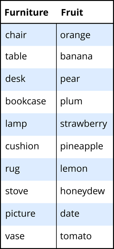 Ejemplos de dos categorías con miembros ordenados por tipicidad. Categoría 1, Muebles: silla, mesa, escritorio, estantería, lámpara, cojín, alfombra, estufa, cuadro, florero. Categoría 2, Fruta: naranja, plátano, pera, ciruela, fresa, piña, limón, mielada, dátil, jitomate.