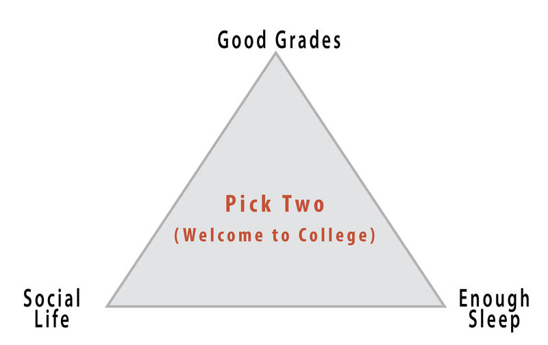 Image is a triangle with an aspect of college life at each corner - "Social life", "Good grades", and "Enough sleep". In the center of the triangle are the words "Pick Two (Welcome to College)".