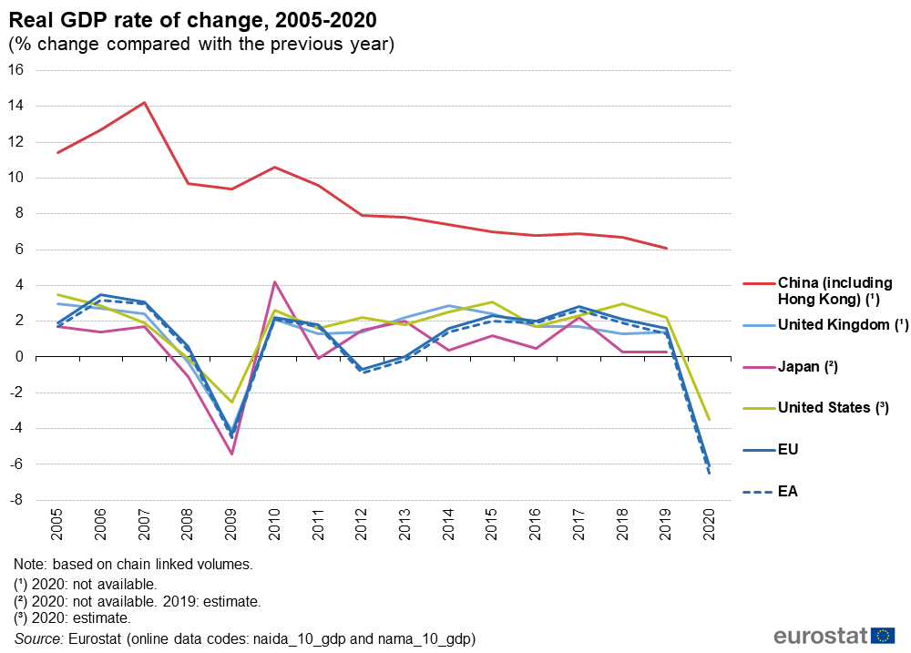 Real_GDP_rate_of_change,_2005-2020_(__change_compared_with_the_previous_year)_NA2021.png
