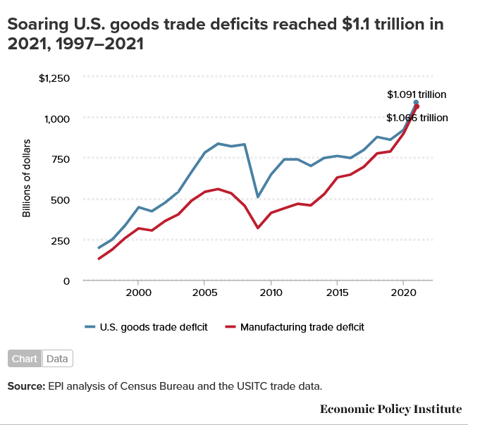 Screenshot 2022-07-04 at 09-09-35 U.S. trade deficits hit record highs in 2021 More effective trade industrial and currency policies are needed to create more domestic manufacturing jobs.png