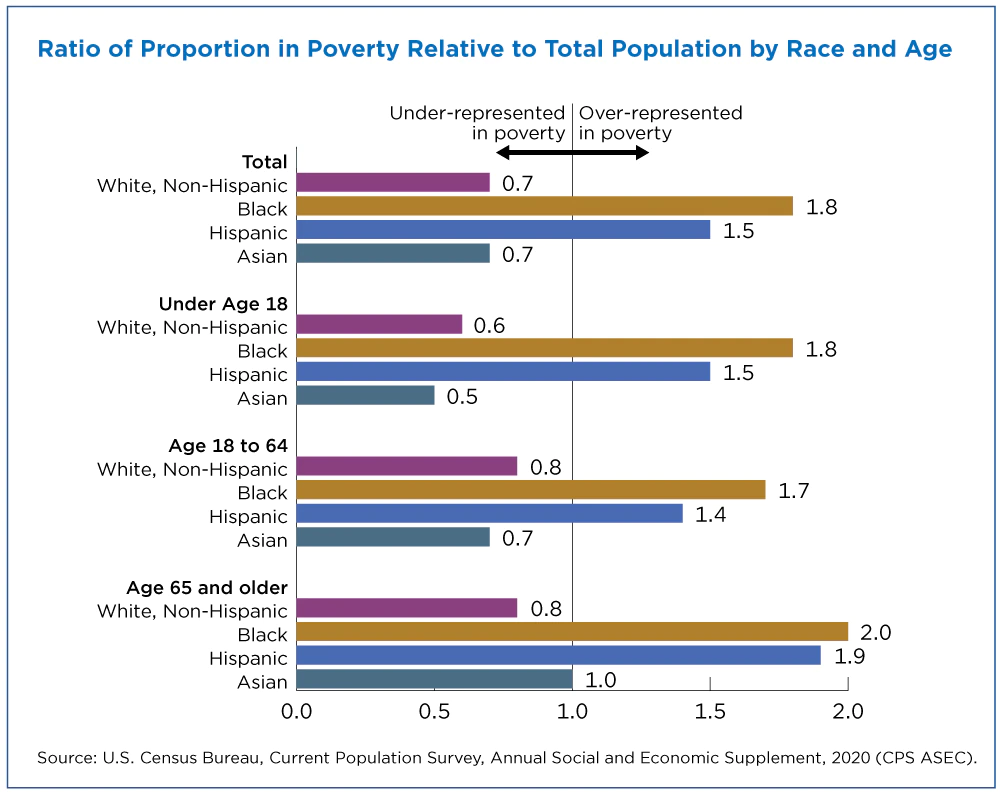poverty-rates-for-blacks-and-hispanics-reached-historic-lows-in-2019-figure-2.webp